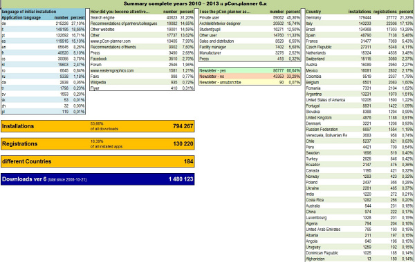 Přehled instalací pCon.planner do konce listopadu 2013