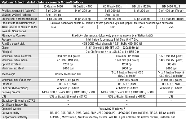 Vybraná technická data skenerů ScanStation